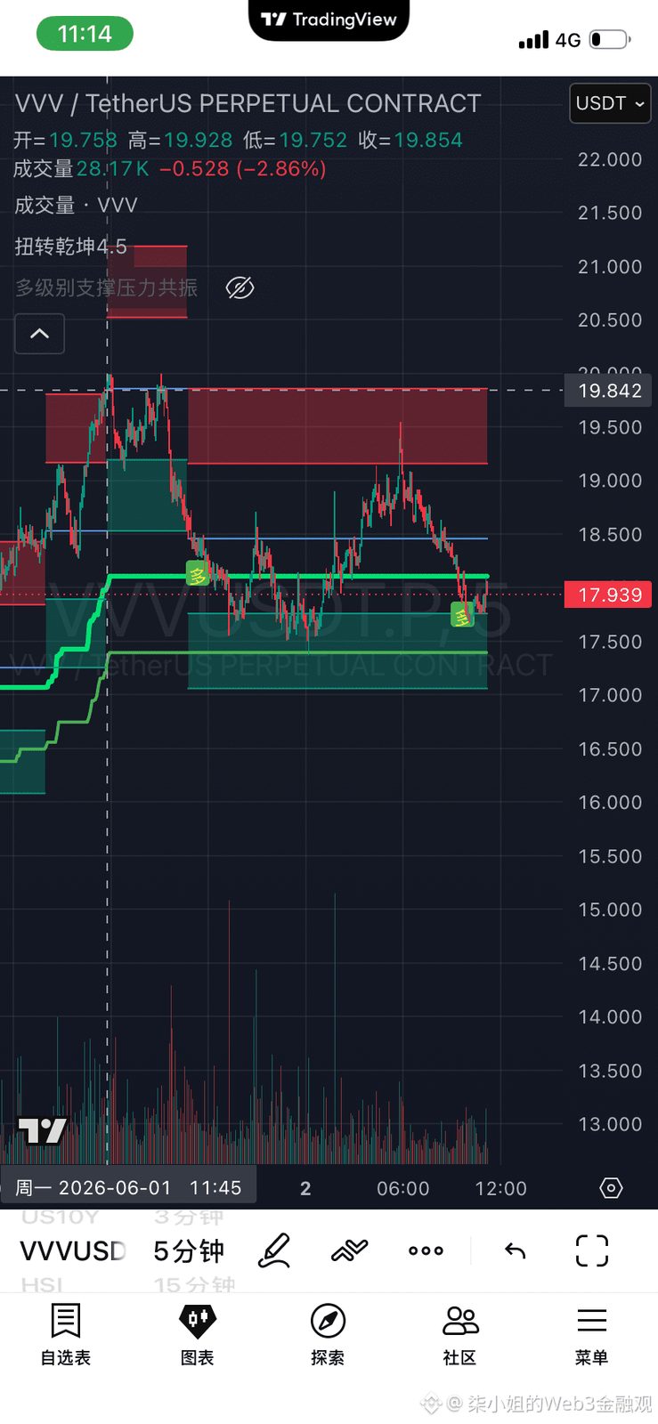 $VVV - 多 多头趋势确立 多头信号出
交易計劃:
入場:18.047– 17.17
止損:17.37
目標1: