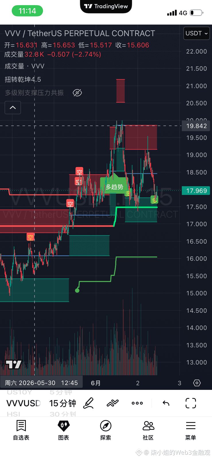 $VVV - 多 多头趋势确立 多头信号出
交易計劃:
入場:18.047– 17.17
止損:17.37
目標1: