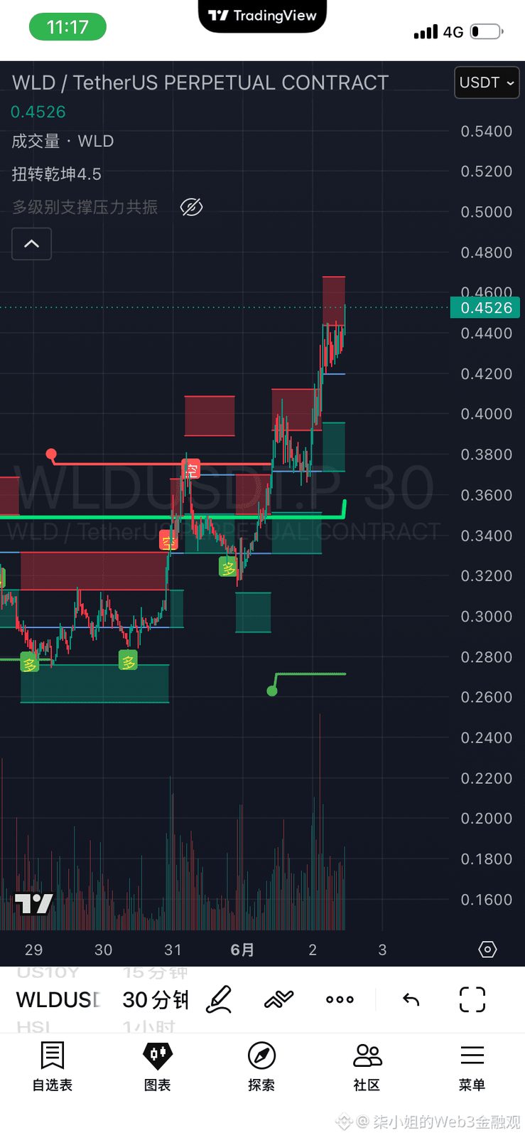 $WLD 一 多  多头确实确立  多头信号已出
進場：$0.42 - $0.437
止損：$0.37
止盈目标1：$0