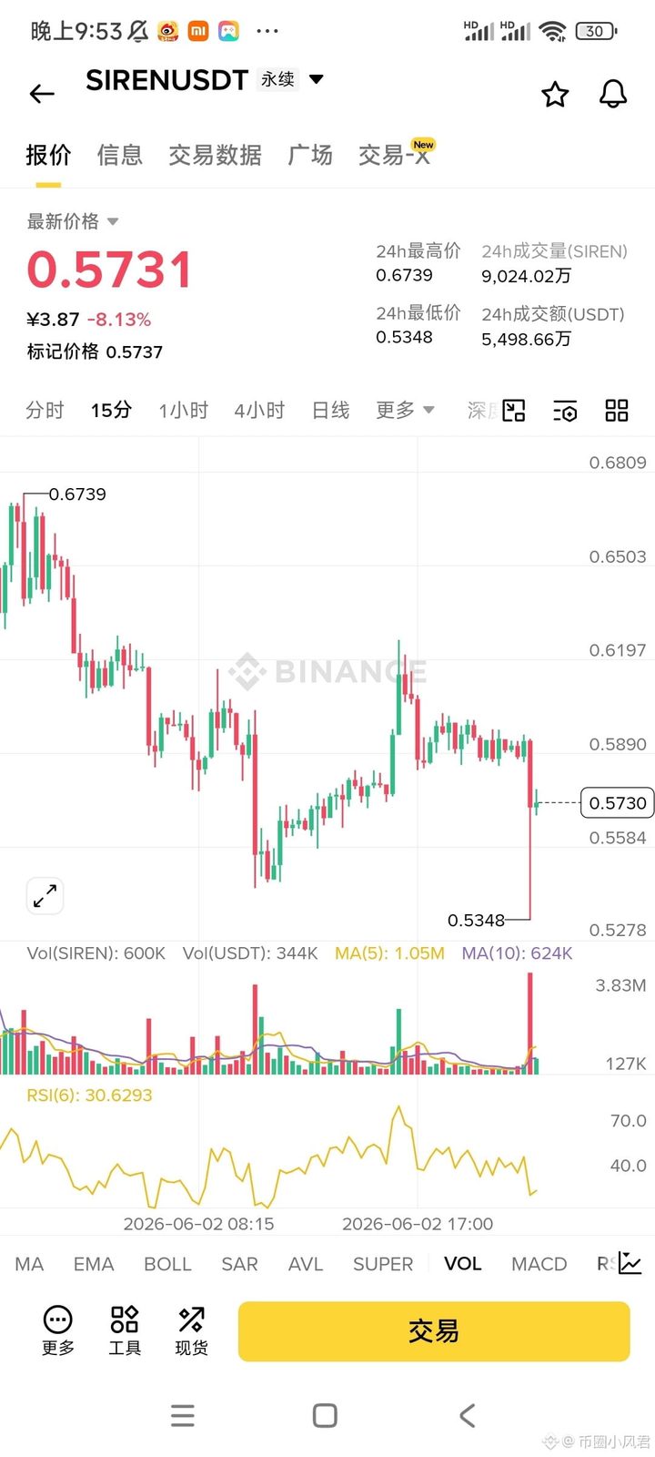 $SIREN 目前这个币一直横盘震荡   目前我感觉走势还是蓄力突破往上涨     这个位置基本上也跌不下去了  基本已