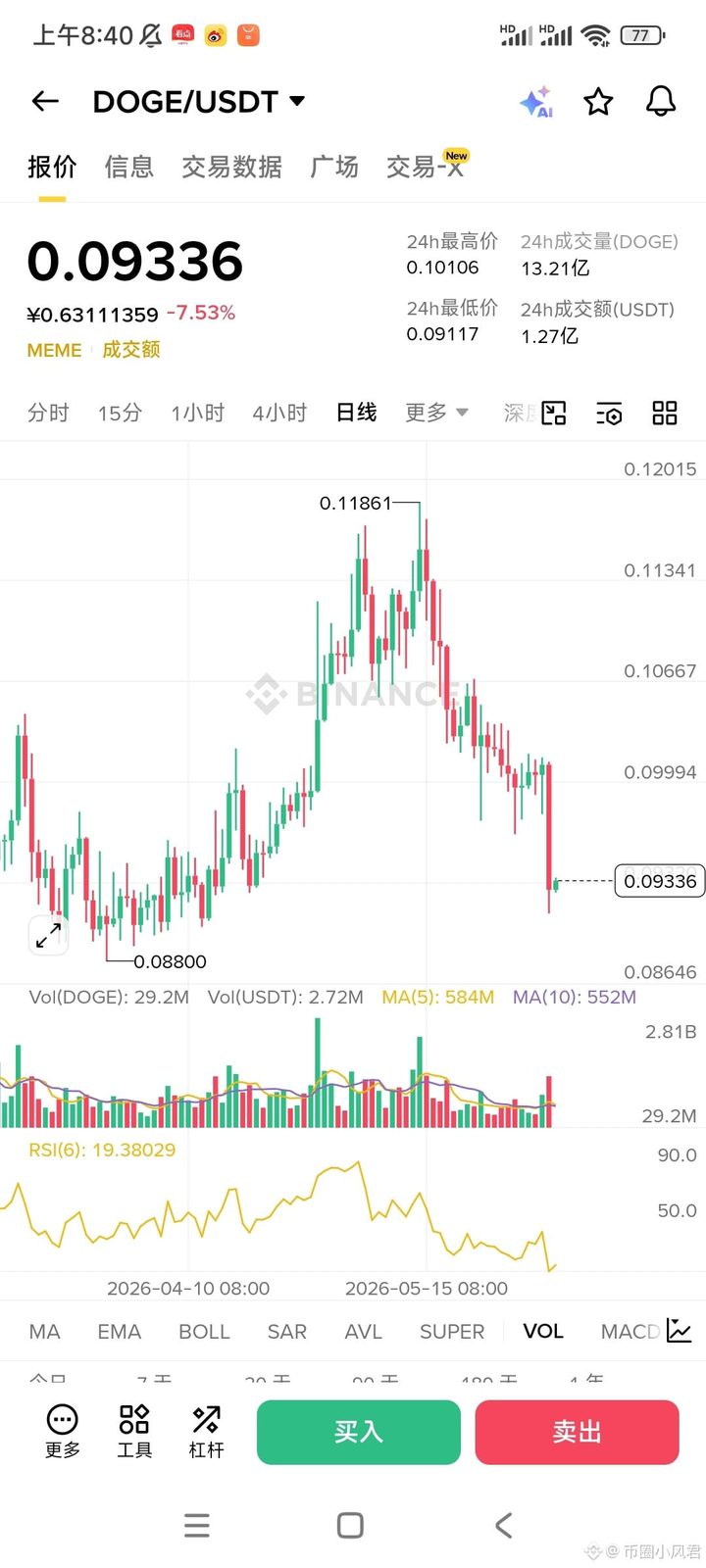 $DOGE   昨天晚上暴力砸盘跌了很多  现在可以轻仓抄底吃个反弹看看   马斯克的火箭十几号IPO   到时候估计能
