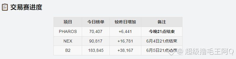 🚨 币安Alpha日报 | 6.3 — 昨日小毛收尾,今日静待公告
📅 今日预告
按目前节奏,今天或者明天大概率