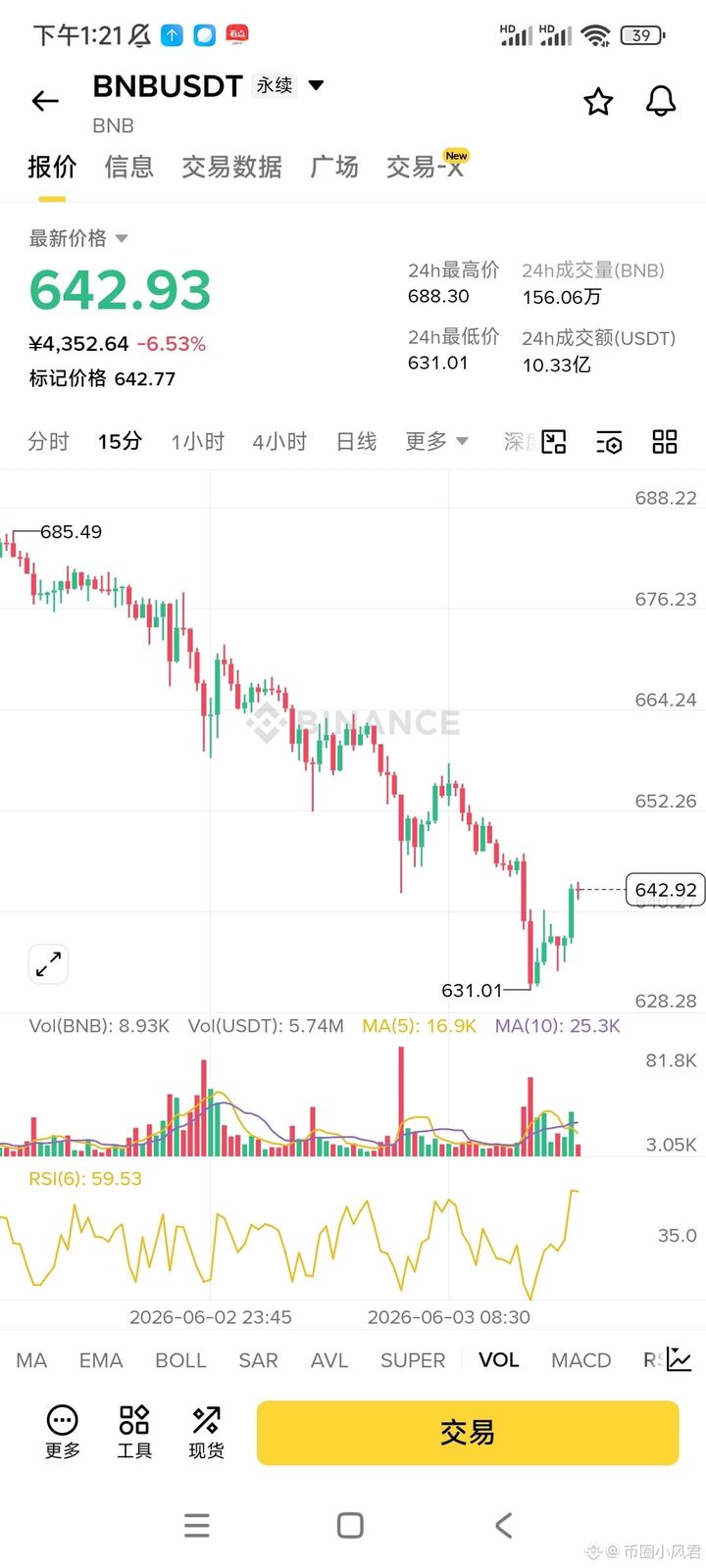 $BNB 这波跌下来基本上已经见底了 现在这个币的交易量和持仓量都在增加 目前价格低位 现在进场还是很划算的
