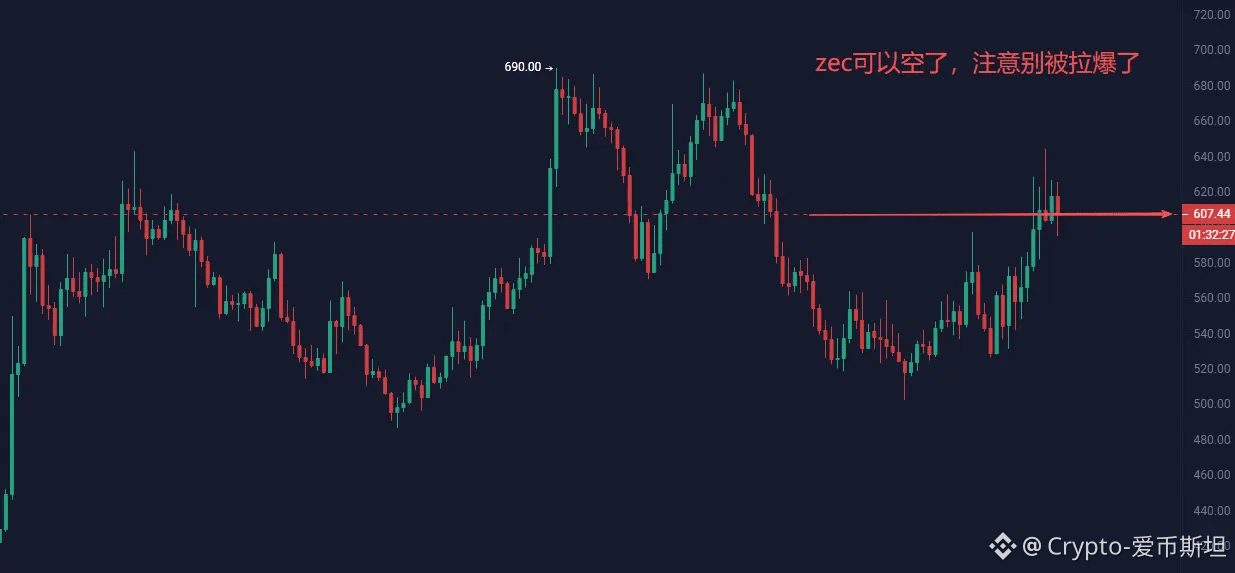 $ZEC 我空进去了，前天我就预判他要涨上来，大概点位在650附近，昨天大饼下跌，他逆势拉盘，然后涨到了我预判的位置附近