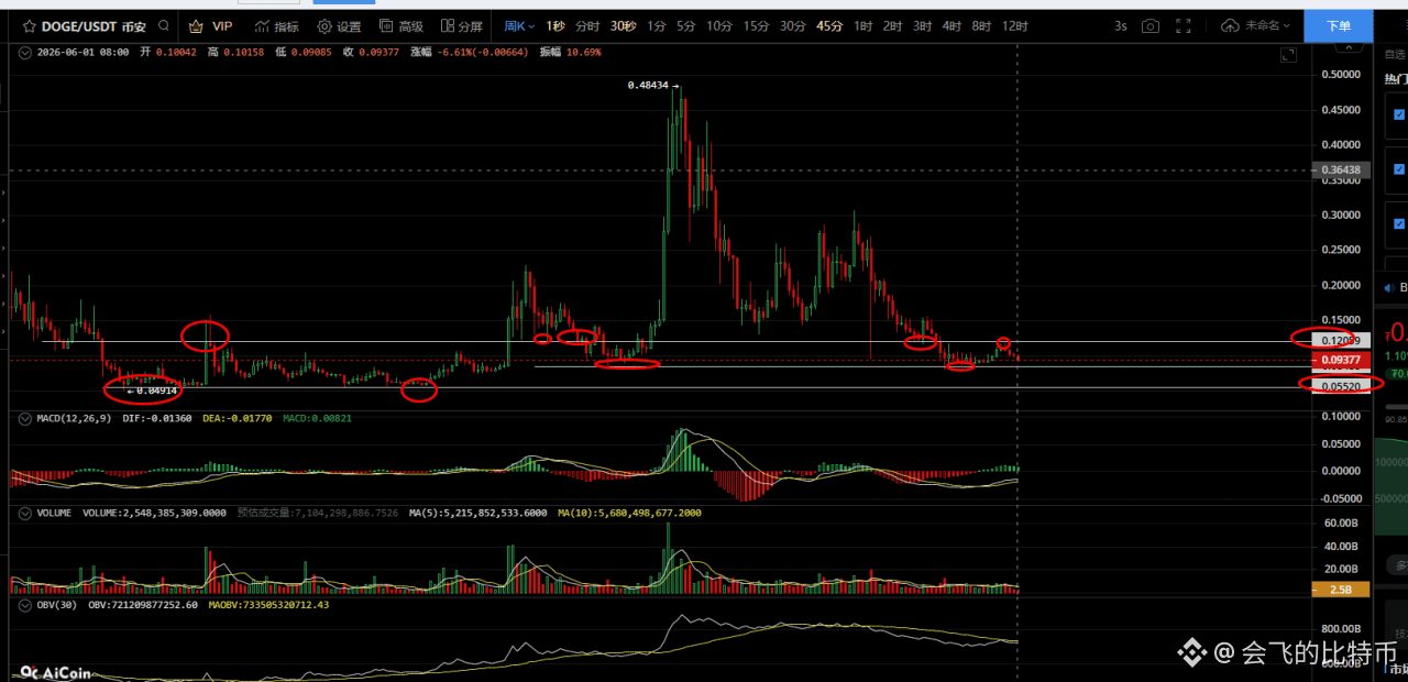 $DOGE
{future}(DOGEUSDT)
这个月,SPEACEX 上市,可能带飞DOGE,请注意0.12那里