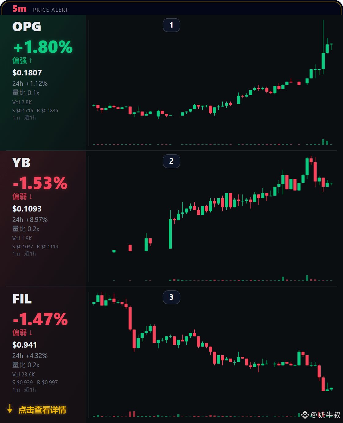 $OPG 现价 $0.1807，5m +1.80%，24h +1.12%。
拆开来看，短线偏上，不过幅度不大，属于确认前