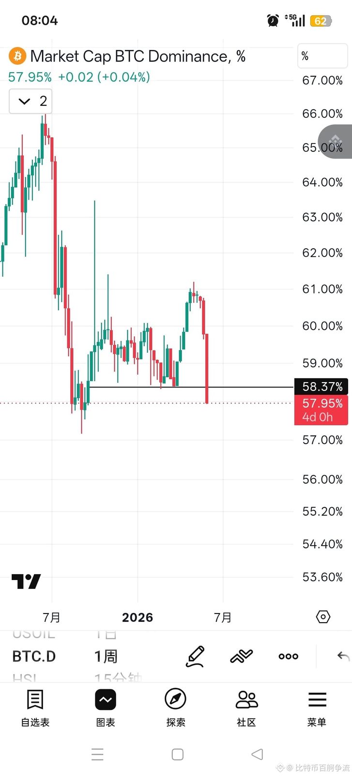 $BTC btc统治力指数，周线下破关键支撑位，说明离开的钱不是加密山寨币 场内资金，而是当初 因为ETF通过后配置资产