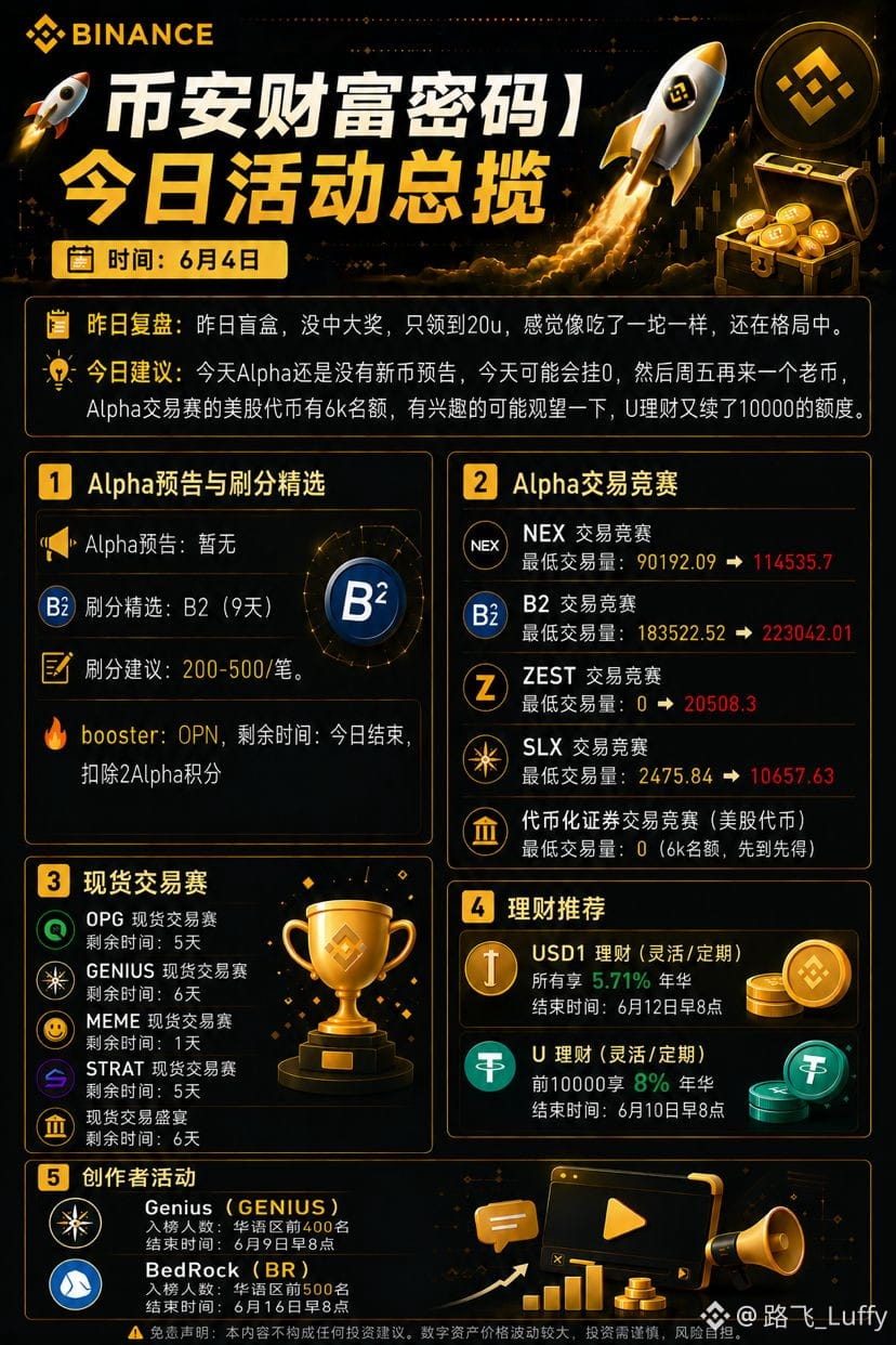 🚀【币安财富密码】今日活动总揽
📅 时间:6月4日
💡 昨日复盘:昨日盲盒,没中大奖,只领到20u,感觉像吃了一坨