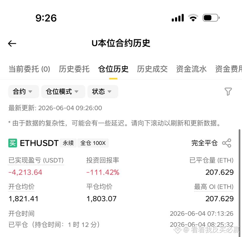 输光了账户所有资金 
等待了一天是这样的结果 $ETH 

{future}(ETHUSDT)
$BTC 
{futur