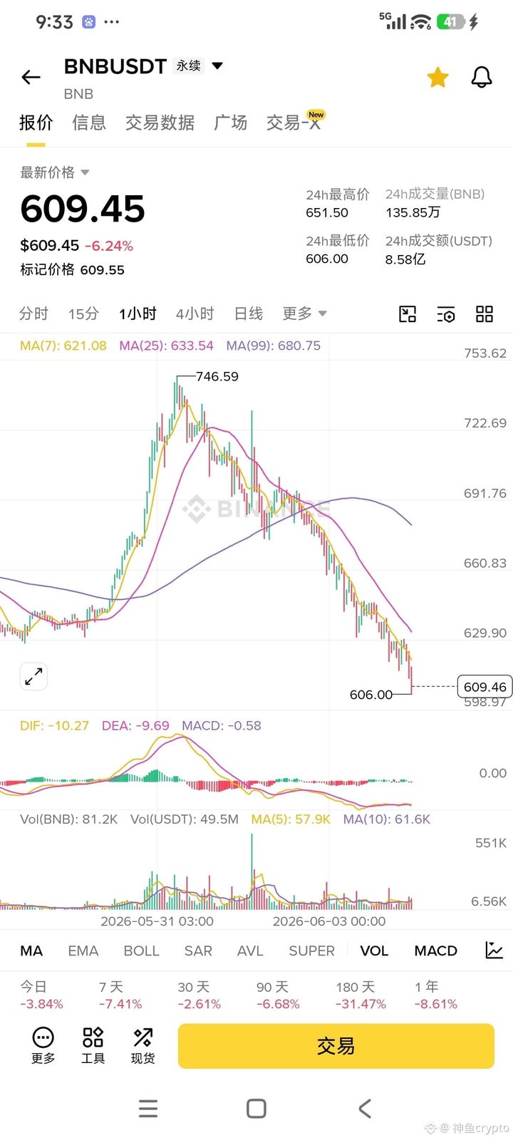 $BNB    你这叼毛，你个废物啊！看看人家hype，就是那么硬！你踏马的现货ETF也通过了，猛拉一波，然后又砸下来！