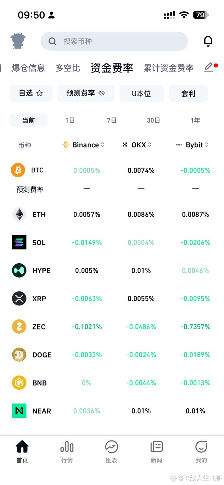 目前$BTC 多头情绪其实还没有被彻底打掉。

从资金费率来看，越跌越有人抄底，而且抄底的人还在增加。相比以前追涨杀跌的