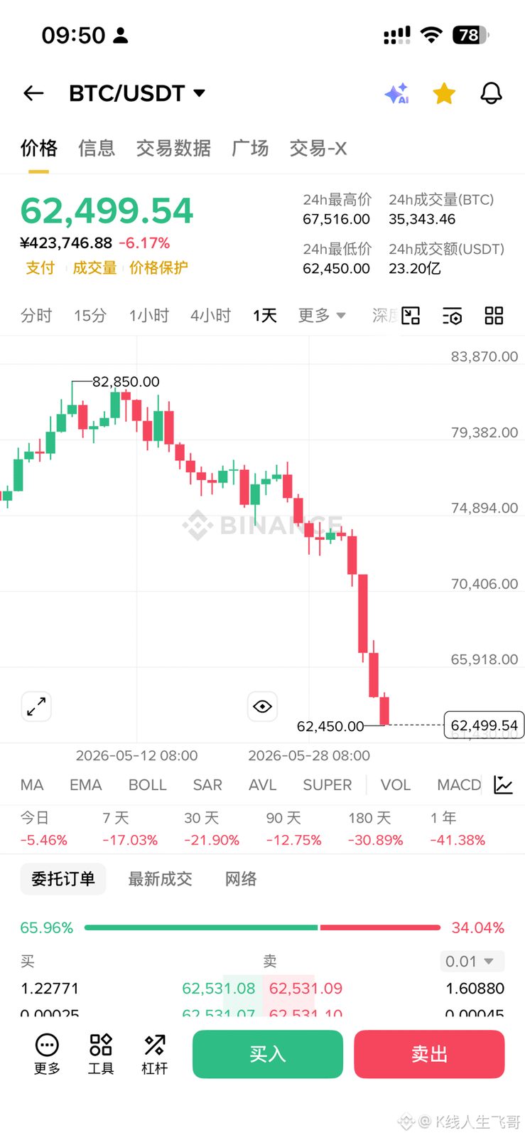 目前$BTC 多头情绪其实还没有被彻底打掉。

从资金费率来看，越跌越有人抄底，而且抄底的人还在增加。相比以前追涨杀跌的