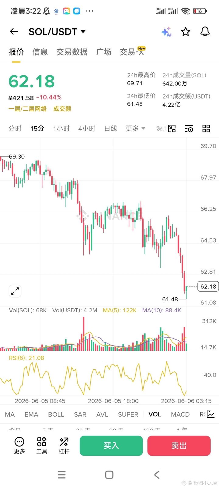 $SOL 没想到啊没想到 今天居然跌到61了 买你现货或者多单的都要被你坑死了啊 最高位置250跌到现在61