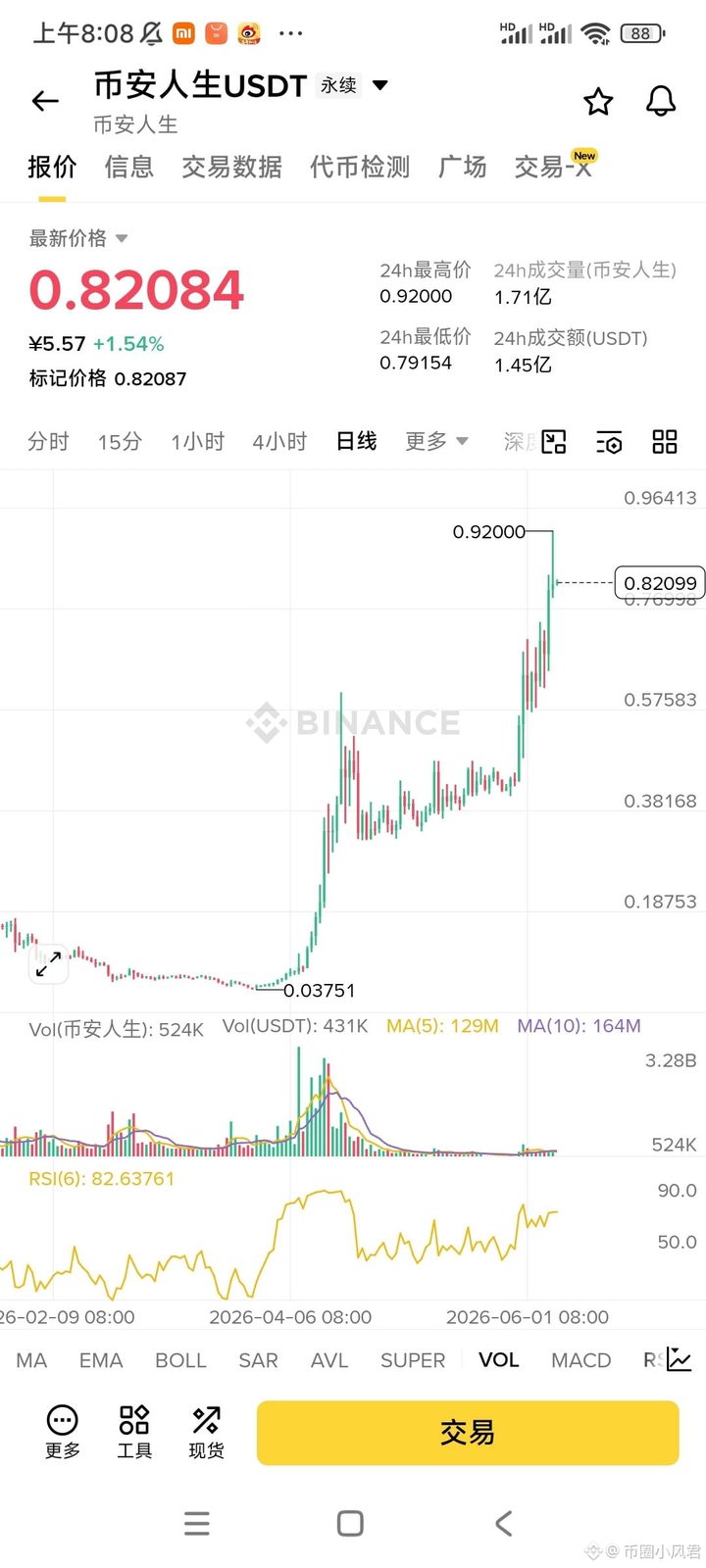 $币安人生 这个币最近从底部上来已经翻了几十倍了 现在多空博弈挺厉害的 不少空军大户都挺不看好这个币的然后重仓空了