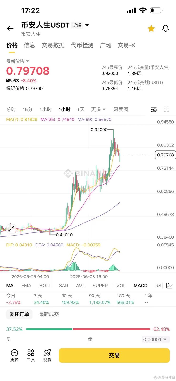 #币安人生  这波币安人生直接起飞，连续创新高，气势如虹！

之前是大表哥 CZ 带头冲锋，现在直接换客服小何 上场操盘