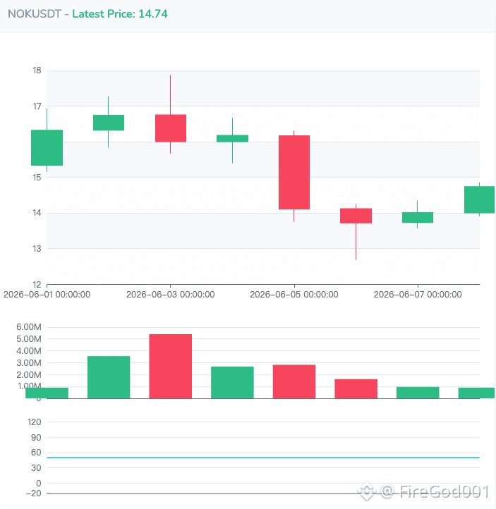 $NOK 太疯狂了！英伟达豪掷10亿刀入股+摩根士丹利目标价上调连发三弹，AI与云业务Q1暴增49%，光网络拿到超10亿
