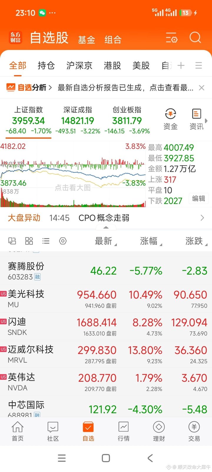 $MU 看看人家美股,虽然运气不好,买进美光点位很差,两天就遇到最近一年来的暴跌23%,一个交易日就收回一半了,被套了能