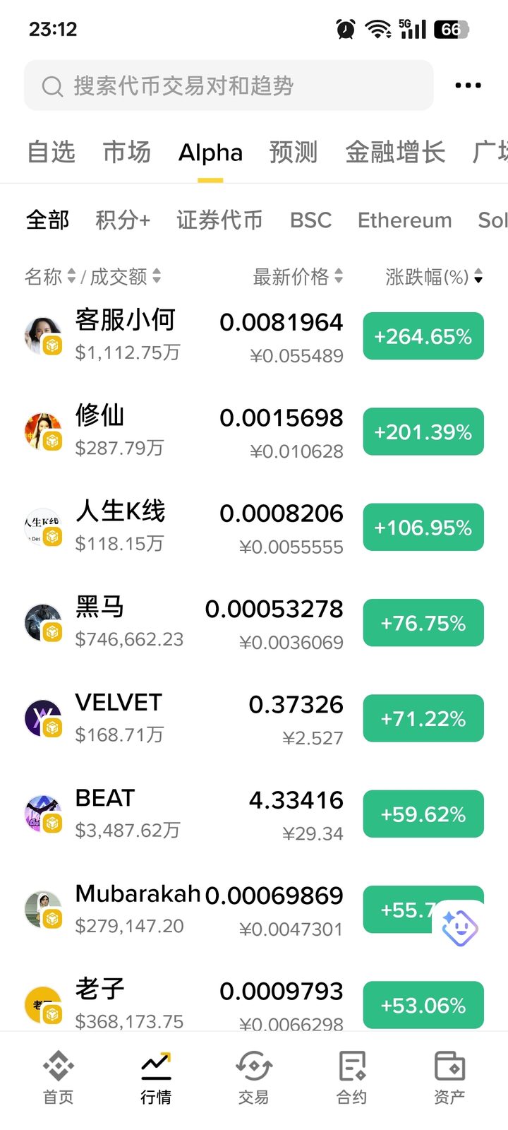 今天bsc链的meme币中文也好,别的meme也罢全部都在普涨,从年前年初bscmeme火了一段时间后,大家都是阴跌半年