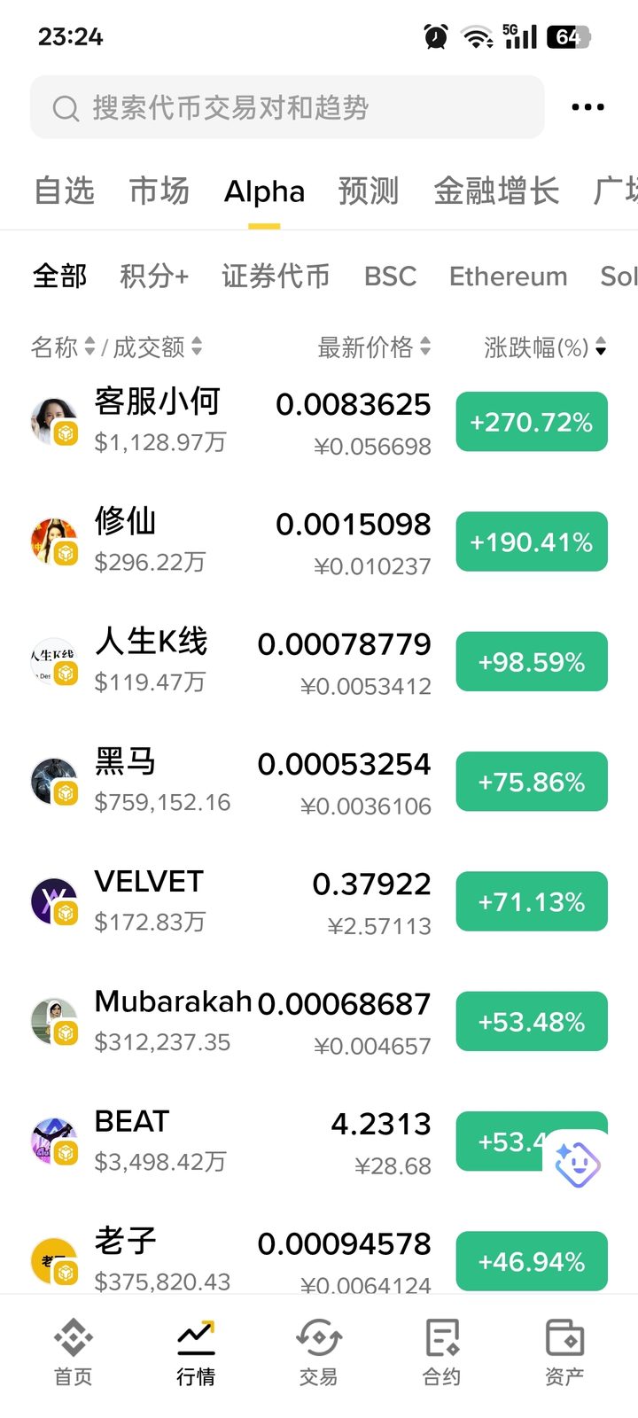 今天bsc链的meme币中文也好,别的meme也罢全部都在普涨,从年前年初bscmeme火了一段时间后,大家都是阴跌半年