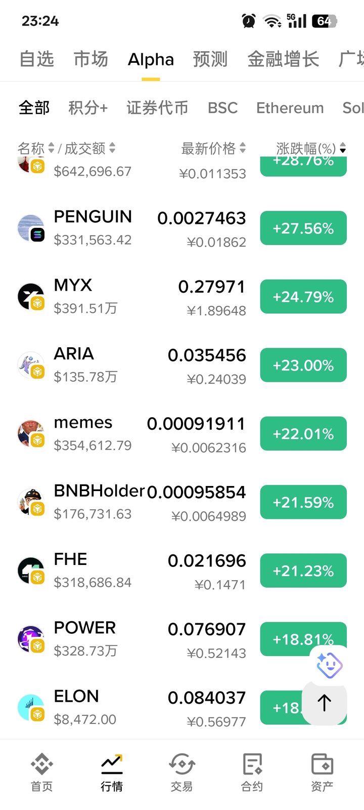 今天bsc链的meme币中文也好,别的meme也罢全部都在普涨,从年前年初bscmeme火了一段时间后,大家都是阴跌半年