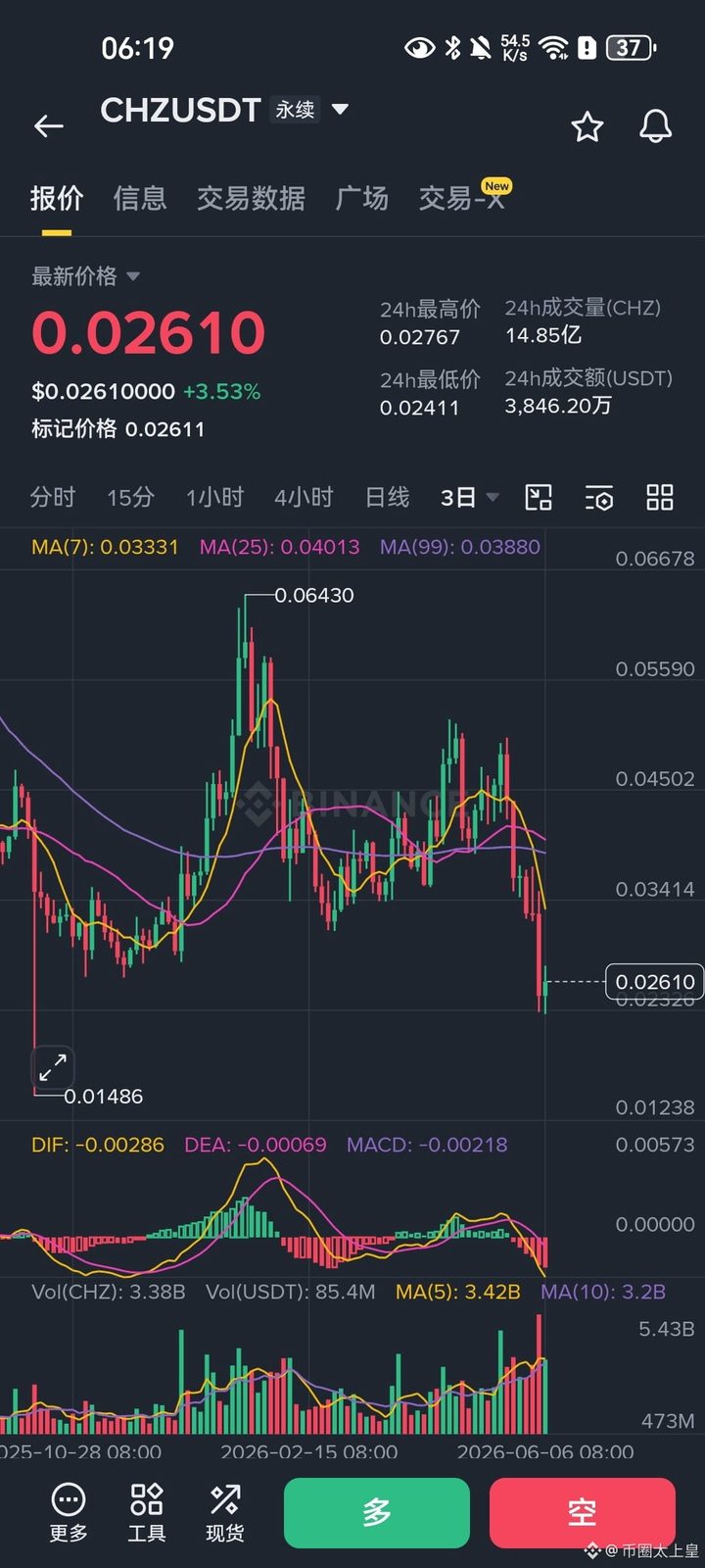 $CHZ 卧槽，深夜放炸弹？！

世界杯临近，国家队粉丝代币批量上线，叠加19%质押年化锁住流通盘，抛压被焊死。体育币赛