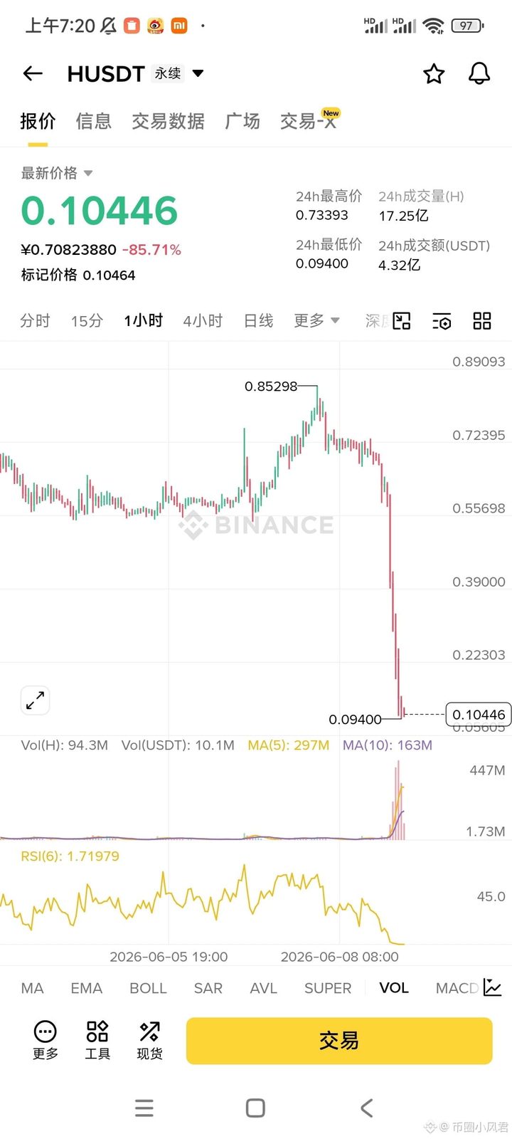 $H 这个币一下跌的快百分之九十了这也太夸张吧 前些天一直爆空连涨好几倍 然后一直高位横盘 只不过没想到他居然