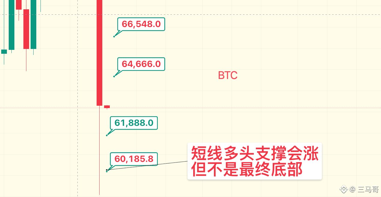 比特币继续下跌。下跌回撤61888,60188。上方压力64666差了一点,更别提66000的压力位了。#BTC
以