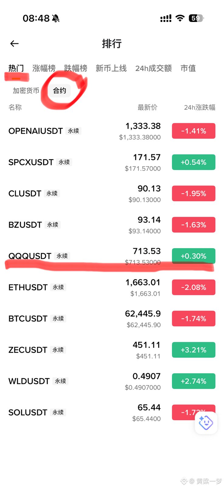 大家看看合约热门榜的前十就知道为啥行情如此低迷了🥴
前五全是美股+石油,六到十才是比特币以太等主流币种,难怪现在交易所