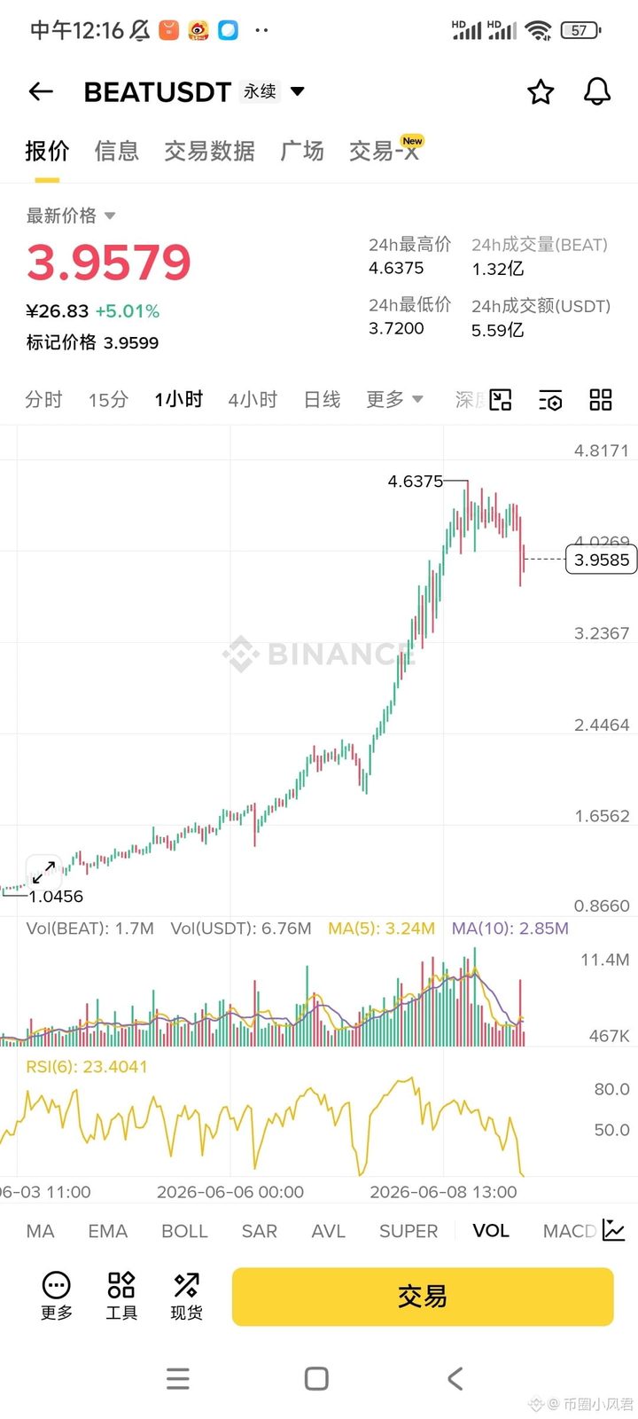 $BEAT 这种高位横盘已经隐隐有了下跌趋势了   上去就是拉盘到4.几然后就开始瀑布了直接砸下来  这次我怎么感觉会和