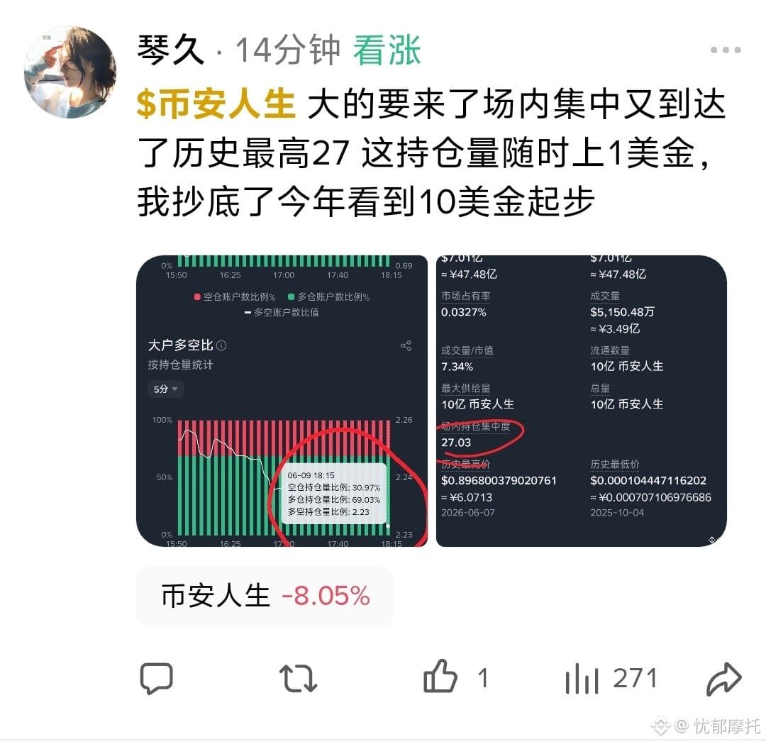 $币安人生 螚涨到10刀??又有啥惊天大利好吗?😅广场这金丝雀都看到十几倍了🤣,涨到3块我都泪流满面了,我多进去了,