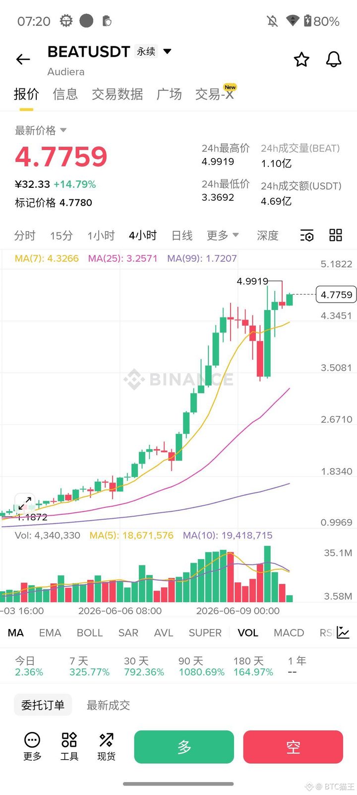 $BEAT 14小时从4.27暴跌到3.36,持仓蒸发超8%,多头被爆得体无完肤。然后呢?V型反转拉回4.77,直接涨了