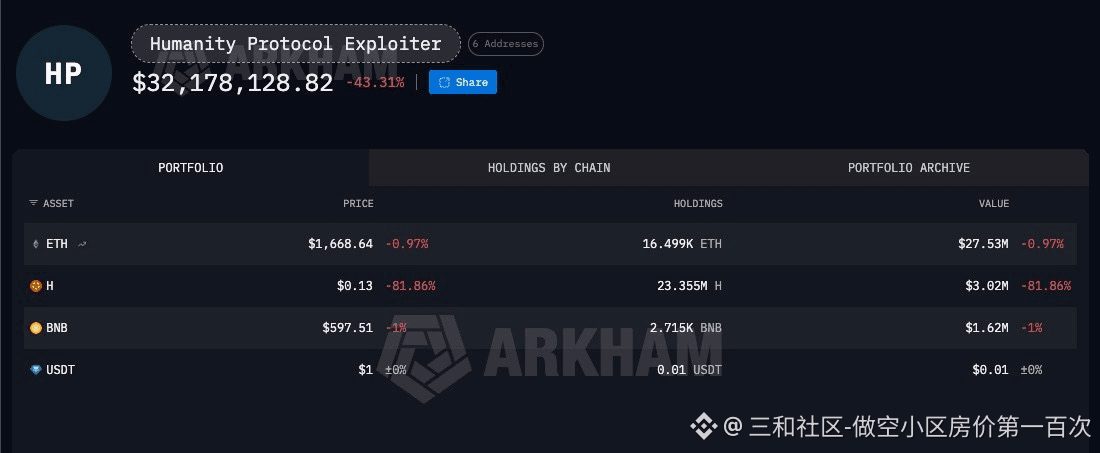 $H 悬赏100万美元抓捕黑客?3个亿被偷了,项目方却开起了“直播”🔥
Humanity项目刚被黑走3200万美金。