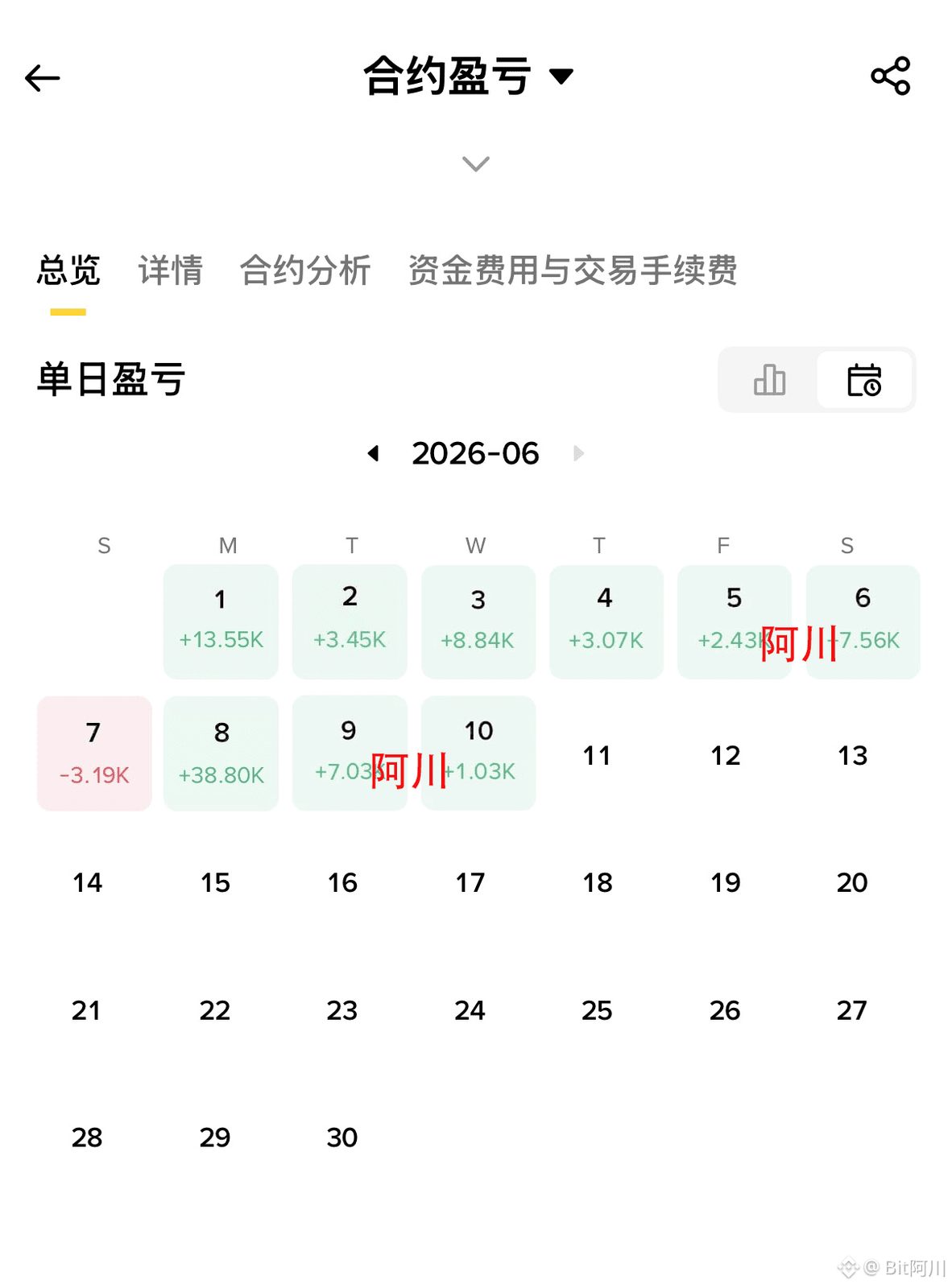 币圈真的是越忙越亏钱。
有个朋友跟我同时入场，都是3000U本金。
他每天盯盘十几个小时，一天开十几单，生怕错过任何机会