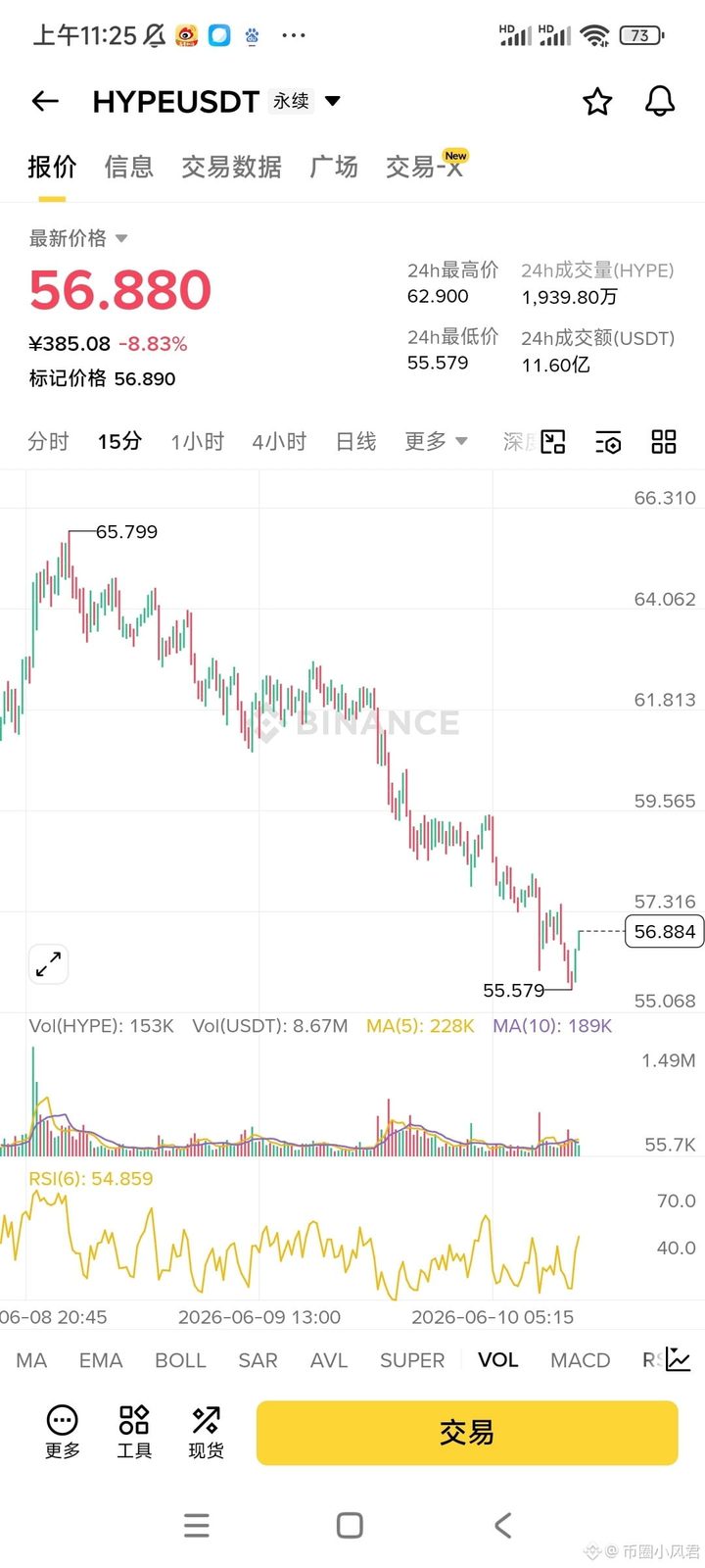$HYPE 看这种曲线你还敢信hype后面会越来越强吗 这种走势明显就是出货 后面的情况大概率就是一路瀑布的