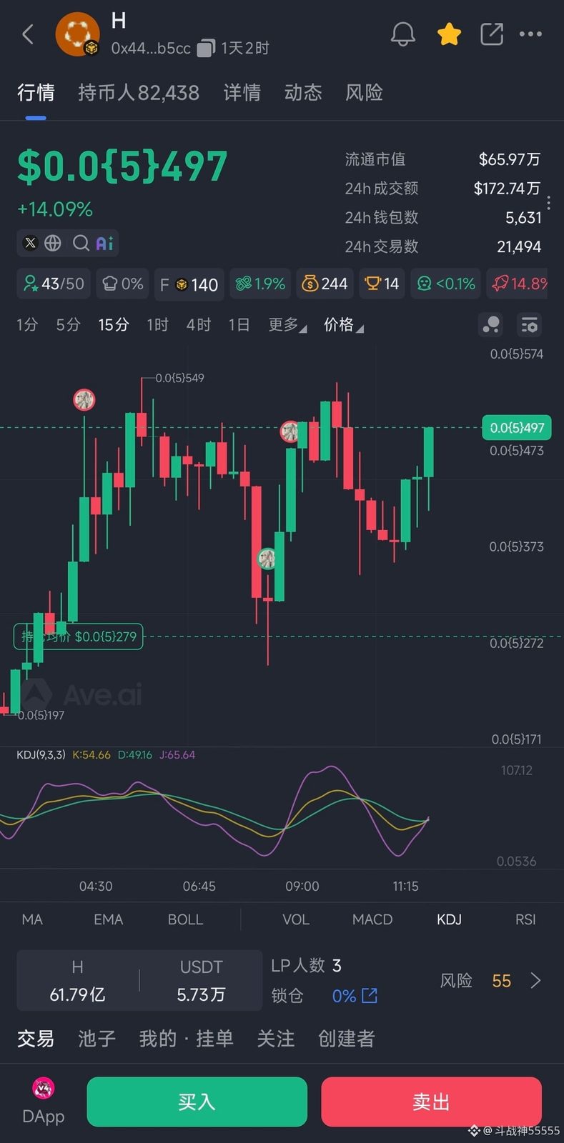 $H $BNB 给大家汇报一下买的100u的5个0彩票币H，有3900万个，目前已经200u了，涨了一倍。
然后再回复一