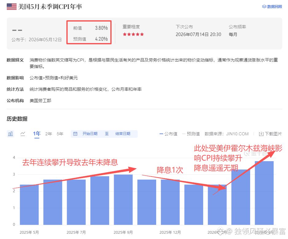 今晚20:30决战CPI
先说结果：目前预期大利空，市场还有的跌！
去年美联储降息3次，分别是：2025/9.17、20