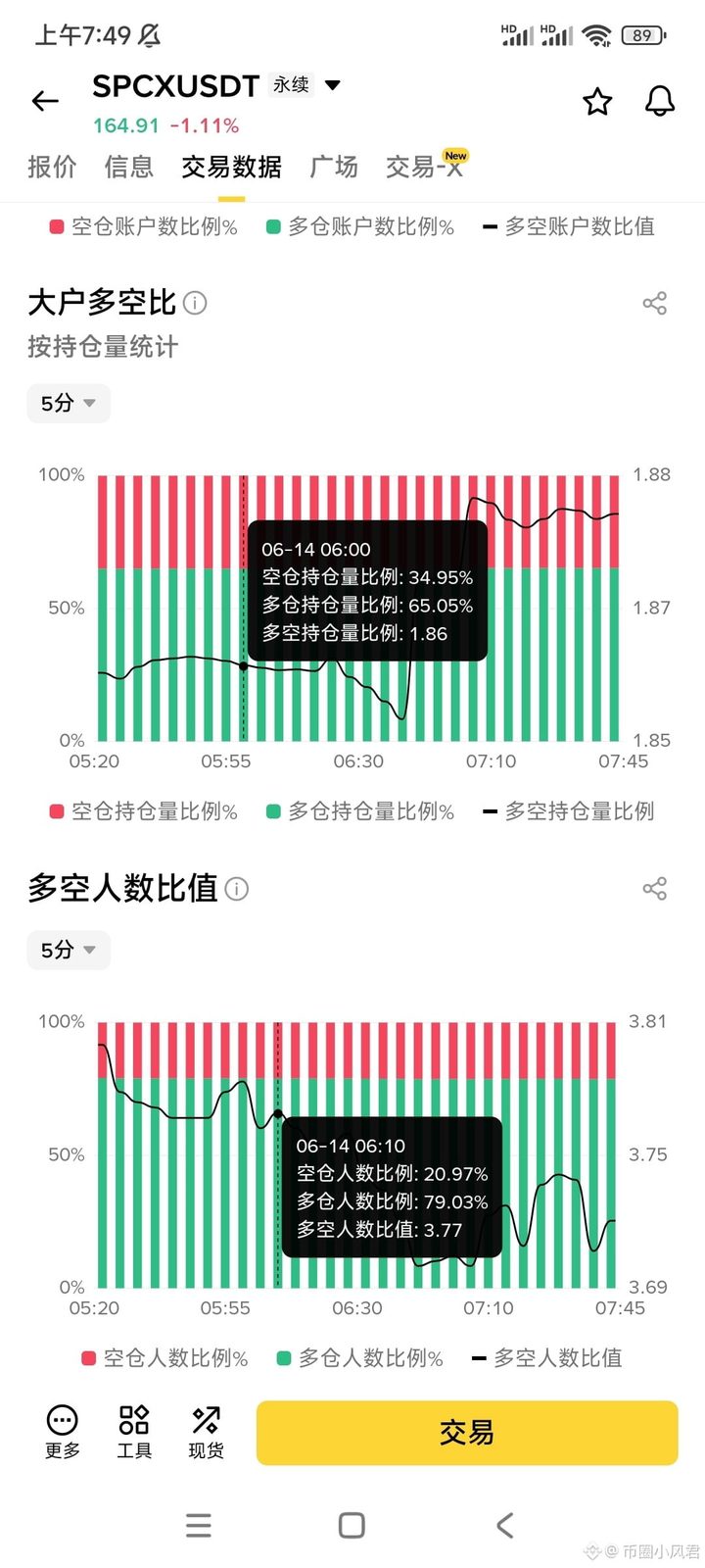 $SPCX 这个币的多军实在是太多了呀已经快百分之八十了 基本上全是是看好马斯克的大火箭的 再过一段时间这个币还要