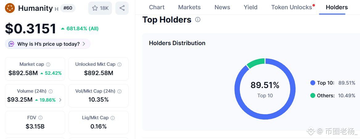 $H 项目刚刚公布了 Quantstamp 的调查结果,认为原因来自针对一名项目总监的钓鱼攻击。黑客控制了电脑,窃取了私