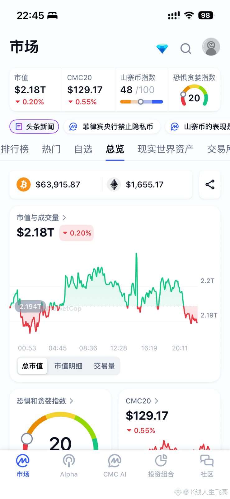 大胆预测一下加密货币市场下一轮牛市的空间
1:下一轮牛市封顶大约在2030年
2:届时加密总市值至少6万亿打底,中等