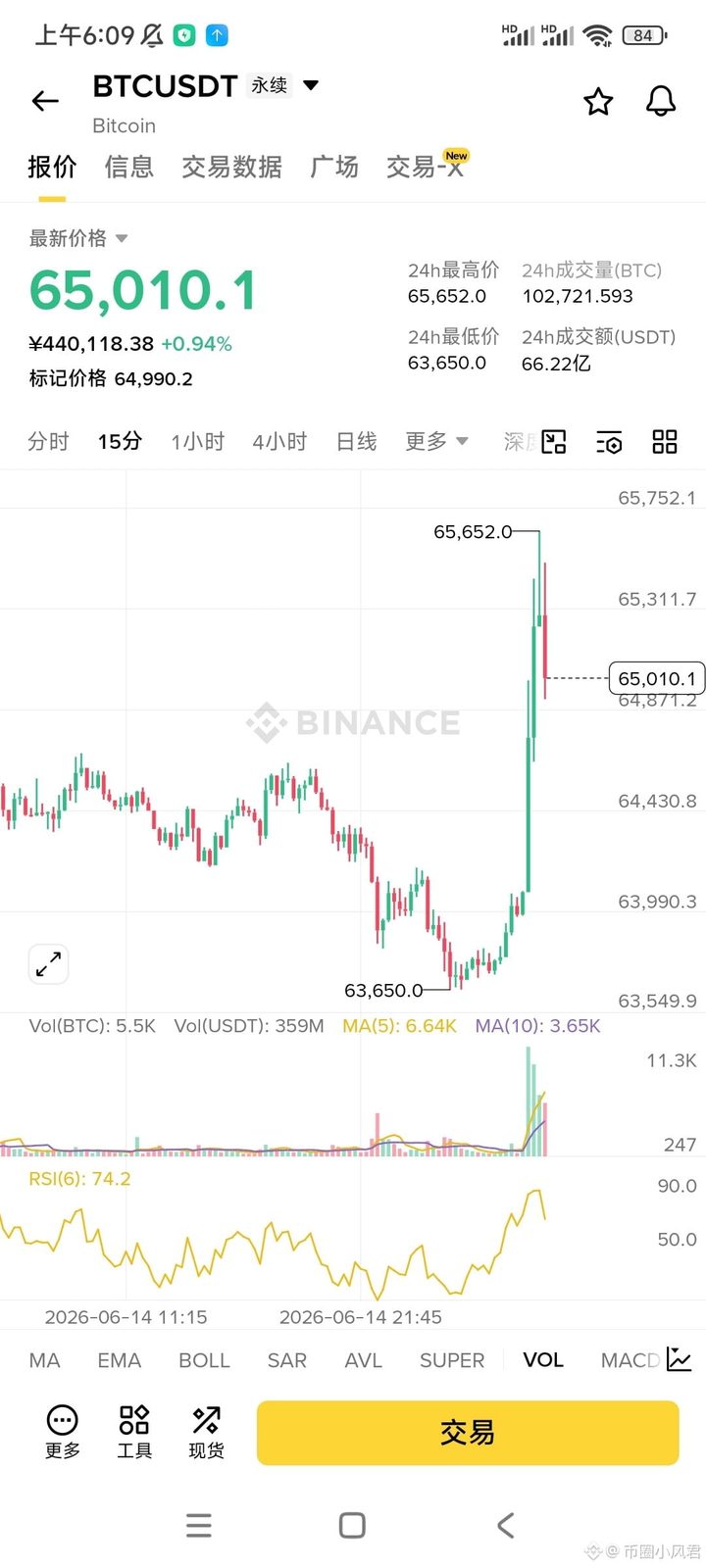 $BTC 这种只涨不跌的针到底是有多少人做空呀 一根大阳线直接上去了 中间没有任何回调 太夸张了吧 这