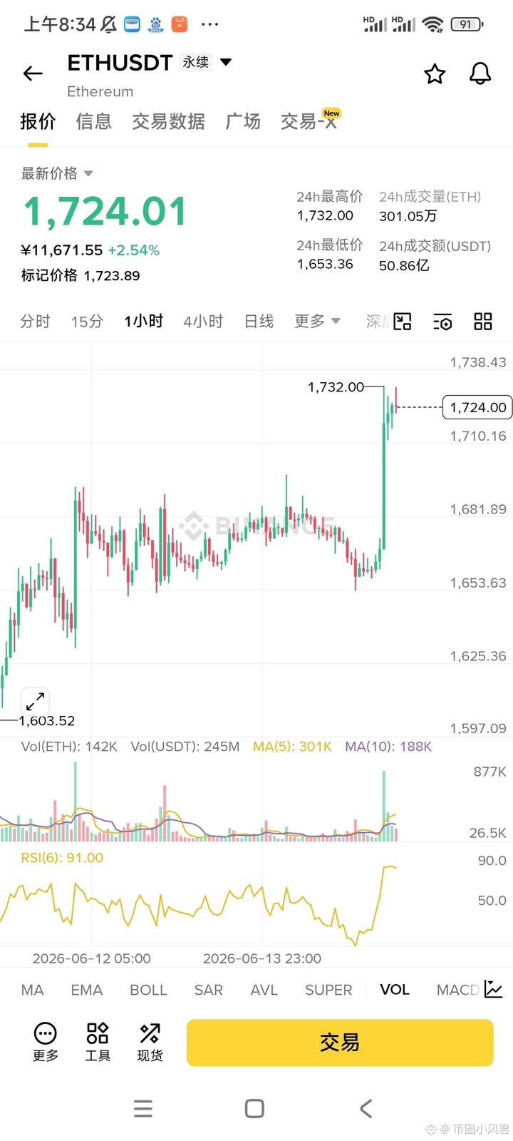 $ETH 这一根大阳线直接就拉起来了有点夸张了 价格已经来到了1720了 不过刚刚有巨鲸做空了1.7万枚以太坊