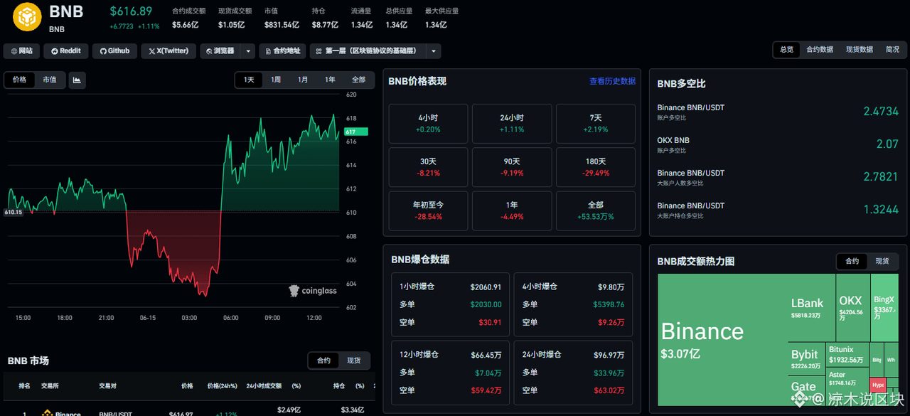 #bnb 

616刀，涨了1.11%，全网欢呼。但你知道它三个月前是多少吗？700多。跌了100多刀，现在涨6块钱，就