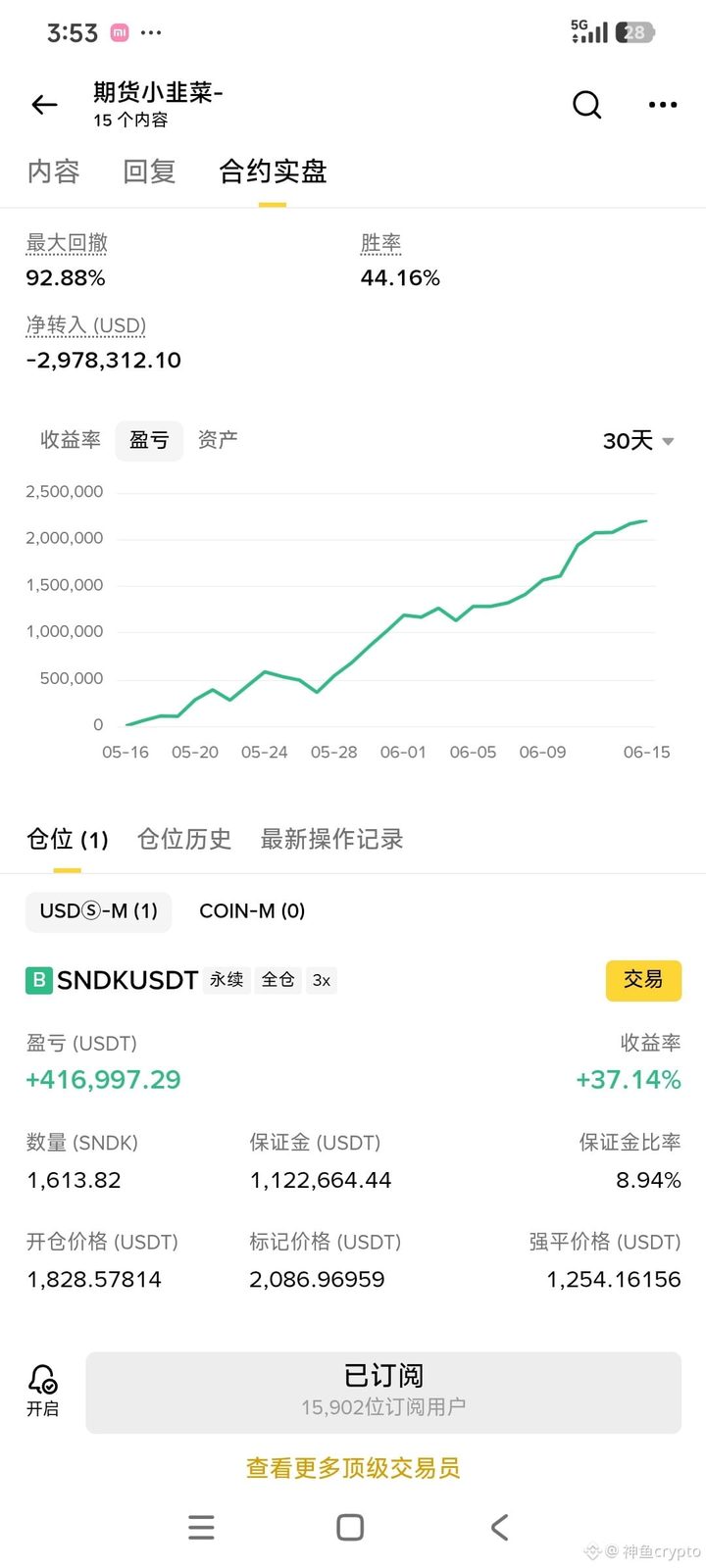 $SNDK     期货小韭菜不仅玩币圈看的很准，玩美股也是炉火纯青，开单就是赚钱！
                前