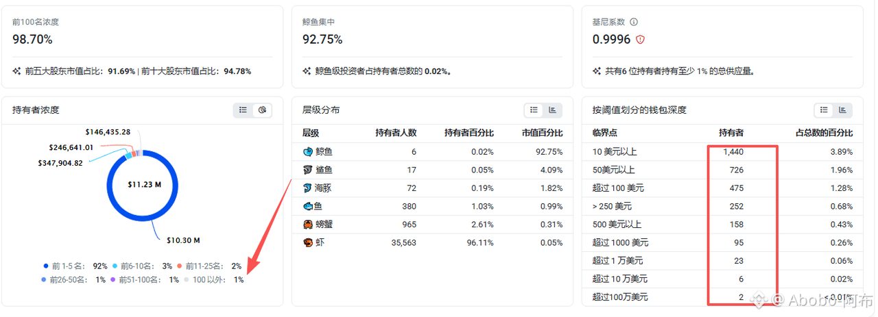 $BILL 第一期交易赛从11号到现在都5天了,到最高点也就上涨了25%
实际真的正持有人只有3177人
250名以后的