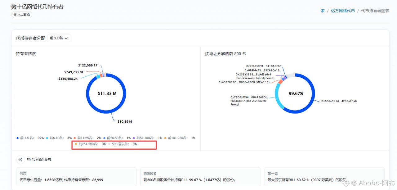 $BILL 第一期交易赛从11号到现在都5天了,到最高点也就上涨了25%
实际真的正持有人只有3177人
250名以后的