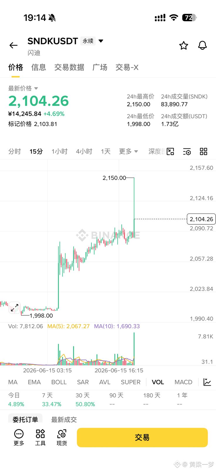 币圈上美股交易真的是美股之耻‼️
你们看看闪迪$SNDK 这根针插的,美股哪有这样插针的,这不和垃圾山寨一个套路吗?大家