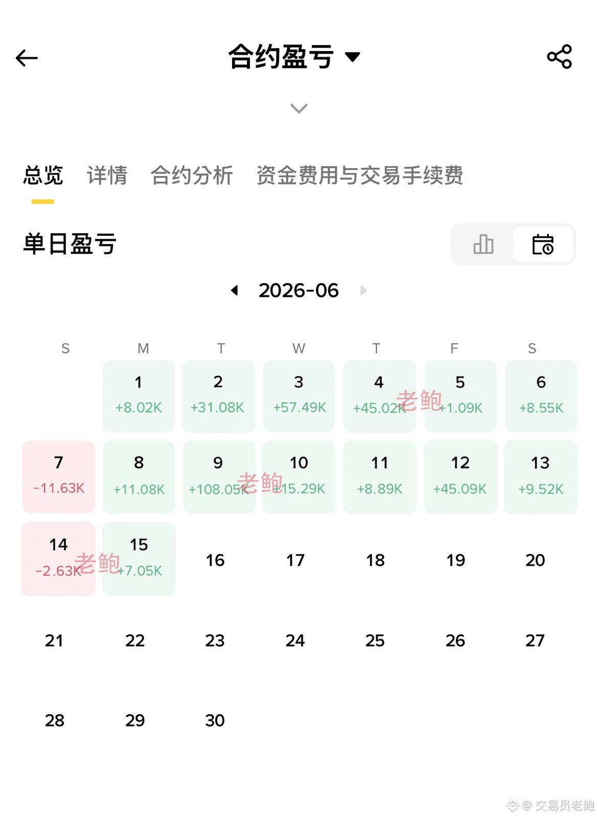 合约其实没那么吓人,很多人一听就觉得是赌博,但真把杠杆逻辑拆开看,本质其实很简单
很多人亏钱,不是因为合约复杂,而是根