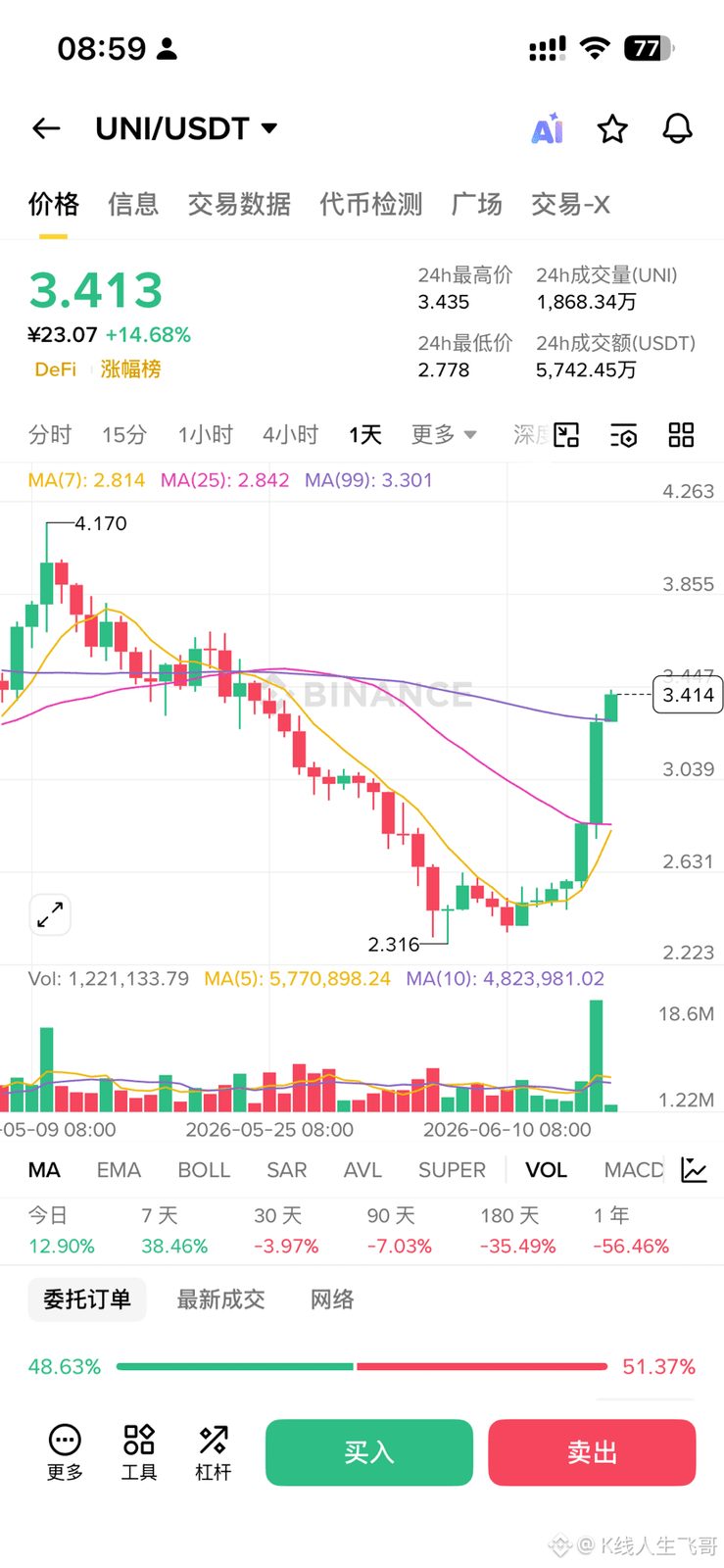 $UNI 这种defi蓝筹币开始拉盘了,后面的行情走势可以参考$WLD ,这种币一般不会轻而易举拉盘,一旦拉盘行情持续性