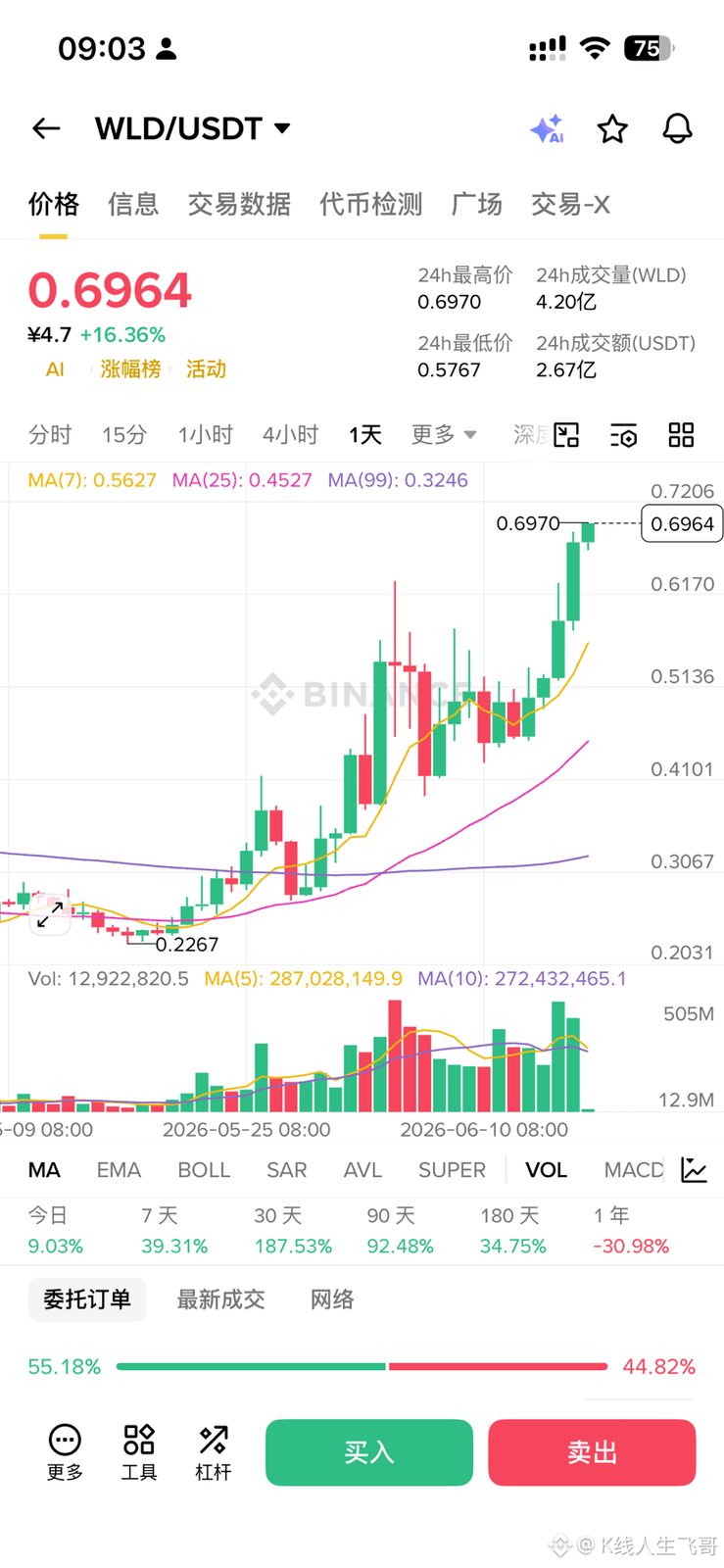 $UNI 这种defi蓝筹币开始拉盘了,后面的行情走势可以参考$WLD ,这种币一般不会轻而易举拉盘,一旦拉盘行情持续性