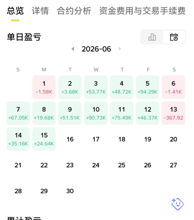 别靠感觉炒币了,按系统来
很多人炒币,涨了怕错过,跌了怕被套,结果买在最高、卖在最低。真正稳定赚钱的人,不猜涨跌,只按系